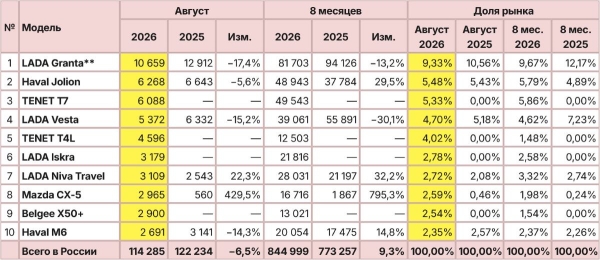 Авторынок России в августе: наметилась корректировка
