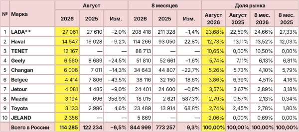 Авторынок России в августе: наметилась корректировка