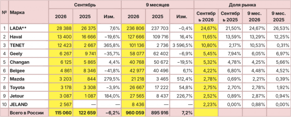 Российский авторынок: статистика сентября и трех кварталов