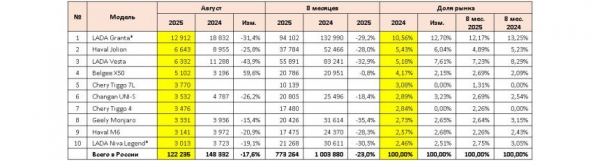 Авторынок России в августе: Jolion опередил Весту
