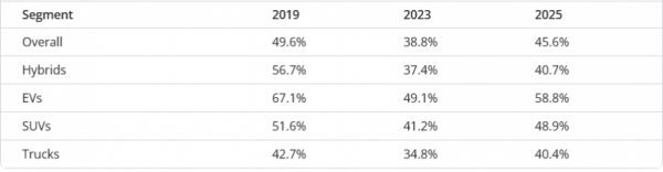 В США определили самые ликвидные подержанные модели В США определили самые ликвидные подержанные модели