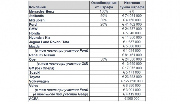 В Европе раскрыт утиль-сговор: Mercedes сдал подельников