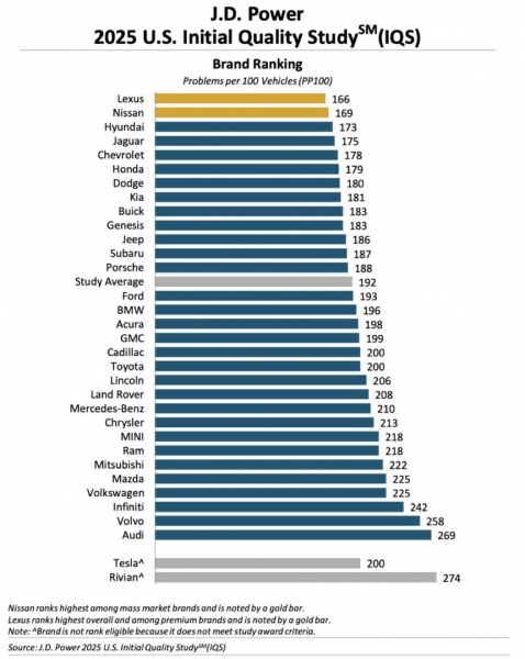 Агентство J.D. Power опубликовало свежий рейтинг качества новых автомобилей Агентство J.D. Power опубликовало свежий рейтинг качества новых автомобилей