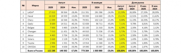 Авторынок России в августе: Jolion опередил Весту