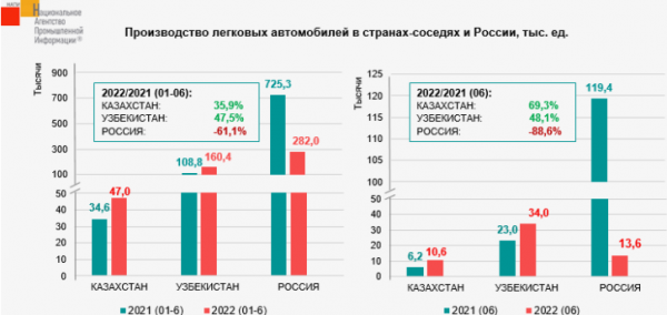 Узбекистан опередил Россию по объему производства автомашин во втором квартале 2022 года Узбекистан опередил Россию по объему производства автомашин во втором квартале 2022 года